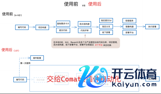 Comate绽放平台使用前后对比