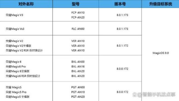 MagicOS 9.0内测招募已开启：涵盖多款荣耀老机型，你的在内吗？